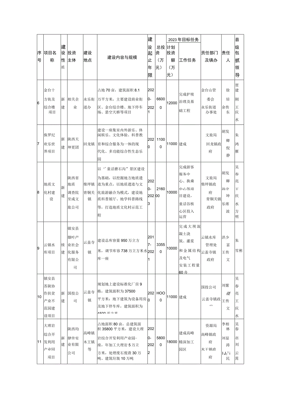 镇安县重大项目计划表.docx_第2页