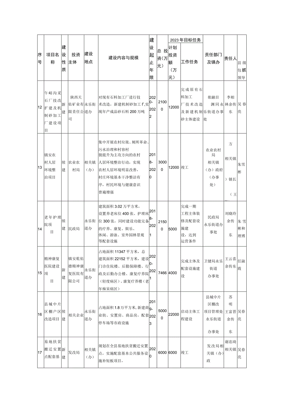 镇安县重大项目计划表.docx_第3页