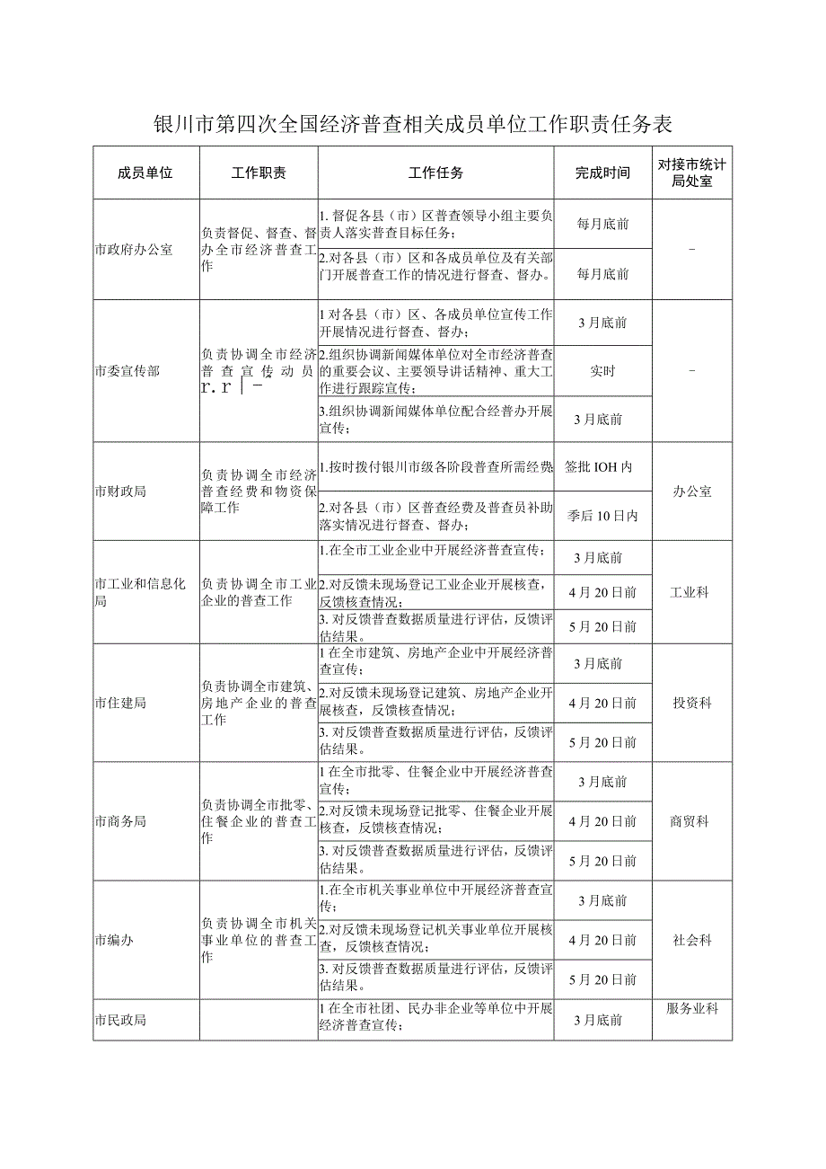 银川市第四次全国经济普查相关成员单位工作职责任务表.docx_第1页