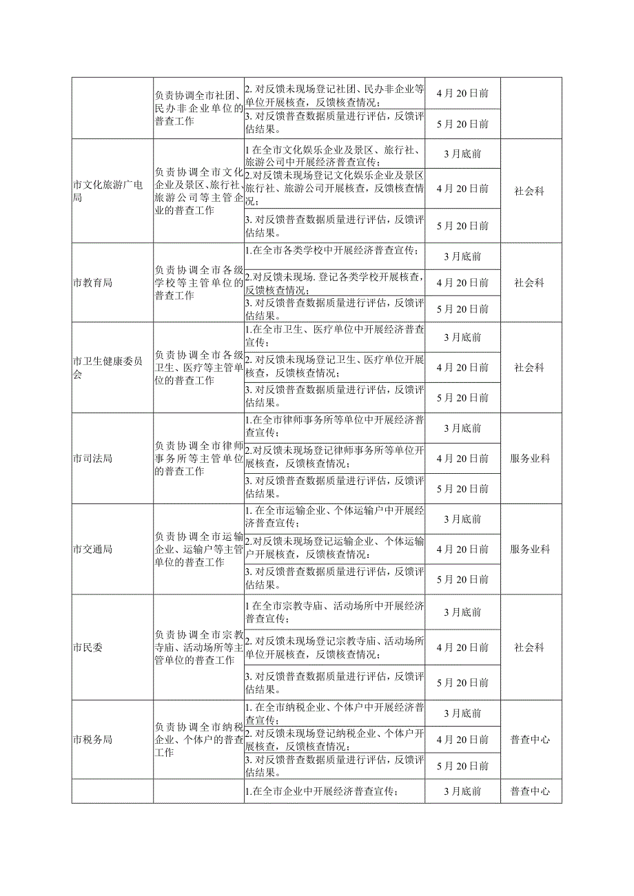 银川市第四次全国经济普查相关成员单位工作职责任务表.docx_第2页