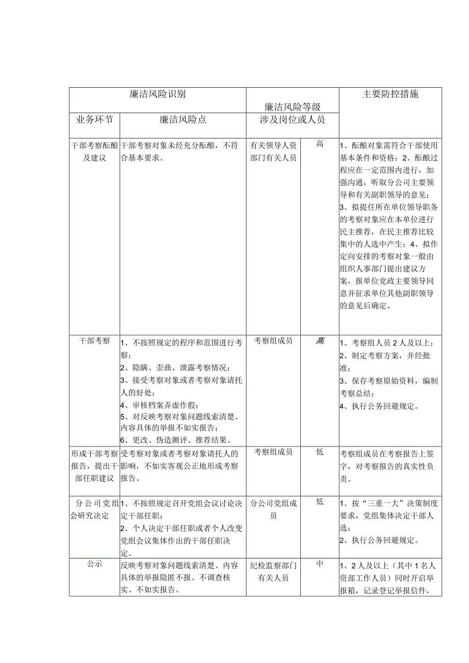 公司党组管理干部任职管理业务事项廉洁风险及防控措施.docx_第2页