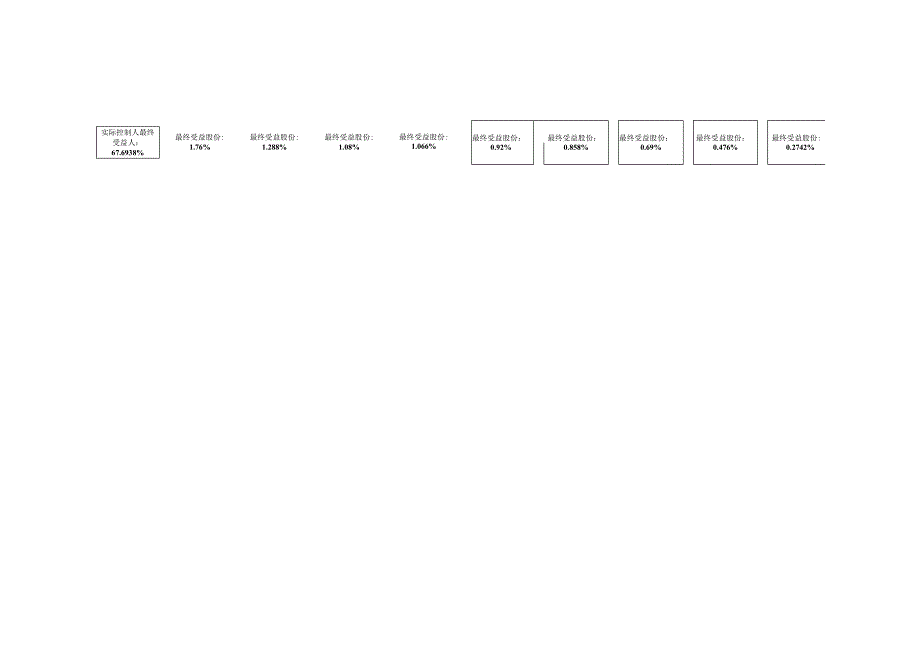 公司股份受益架构图.docx_第1页