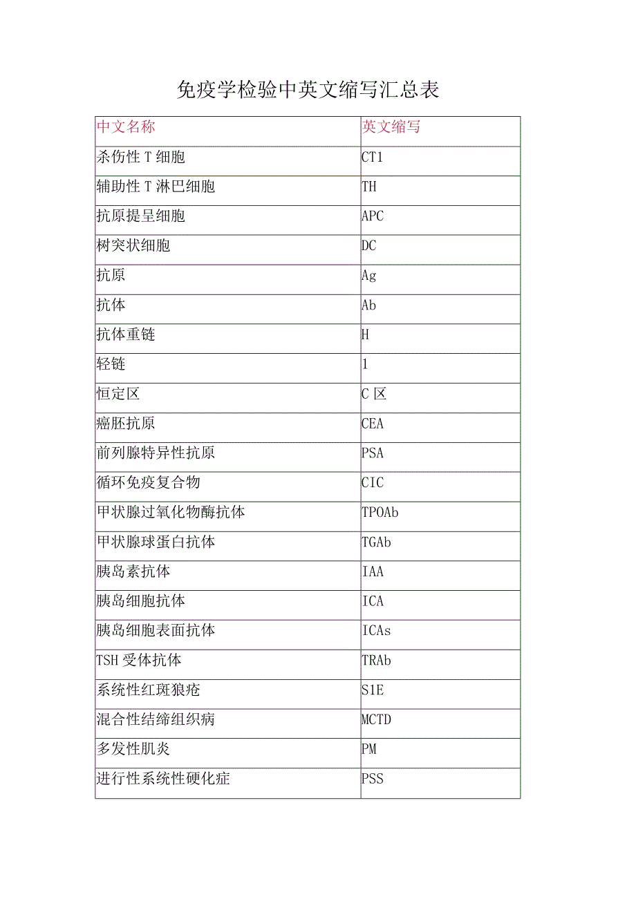 免疫学检验中英文缩写汇总表.docx_第1页