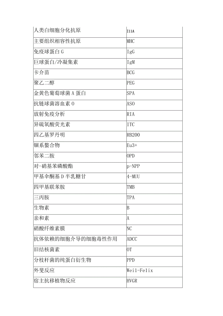 免疫学检验中英文缩写汇总表.docx_第3页