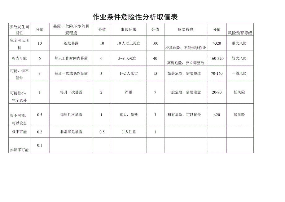 作业条件危险性分析取值表.docx_第1页