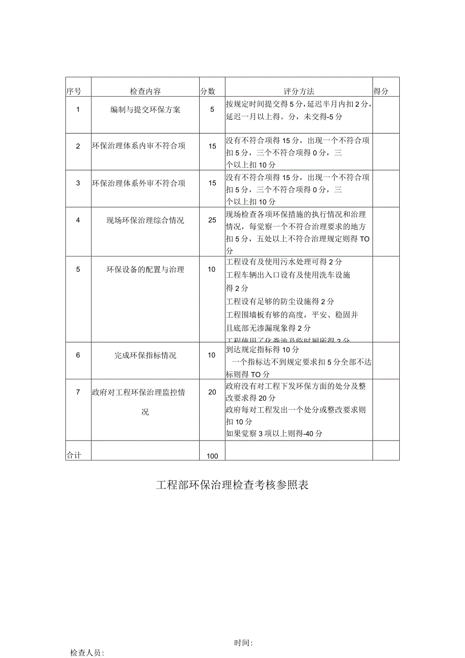 2023年工程部环保治理检查考核参照表.docx_第1页