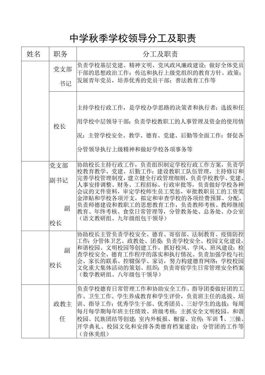 中学秋季学校领导分工及职责.docx_第1页