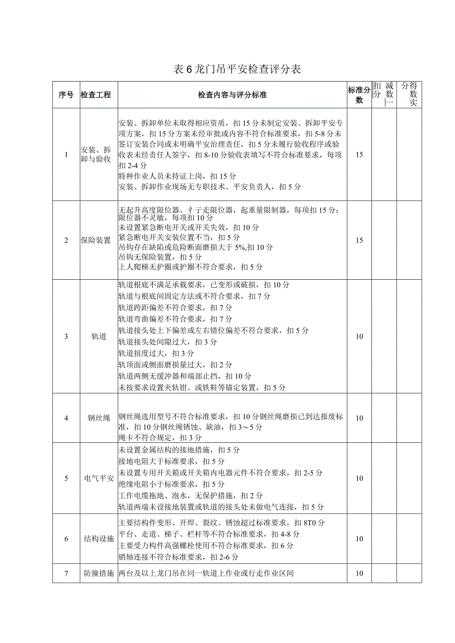 2023年龙门吊平安检查评分表.docx_第1页