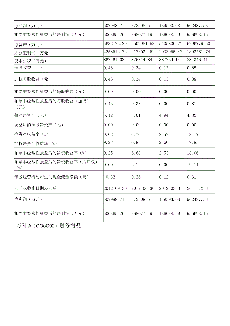 万科20112012财务报表分析报告.docx_第3页