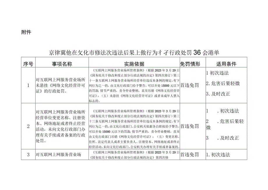 京津冀地区文化市场初次违法后果轻微行为不予行政处罚36条清单.docx_第1页