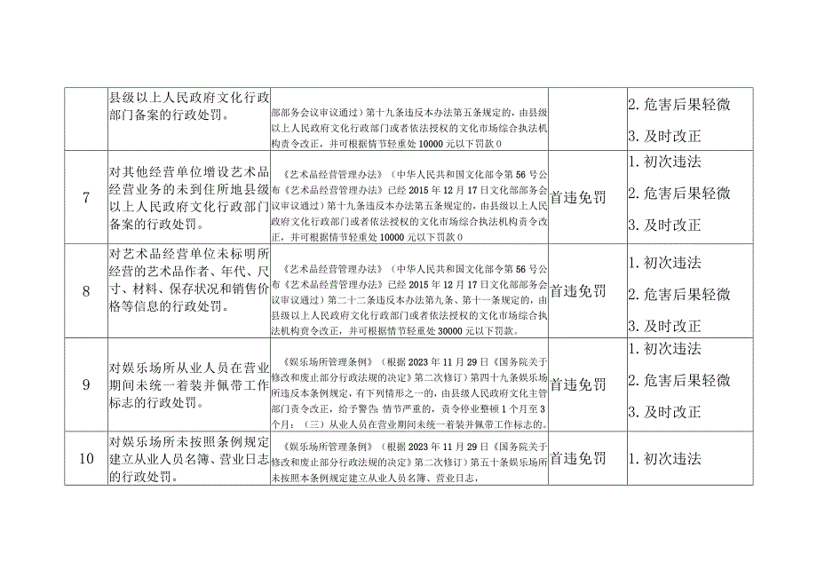 京津冀地区文化市场初次违法后果轻微行为不予行政处罚36条清单.docx_第3页