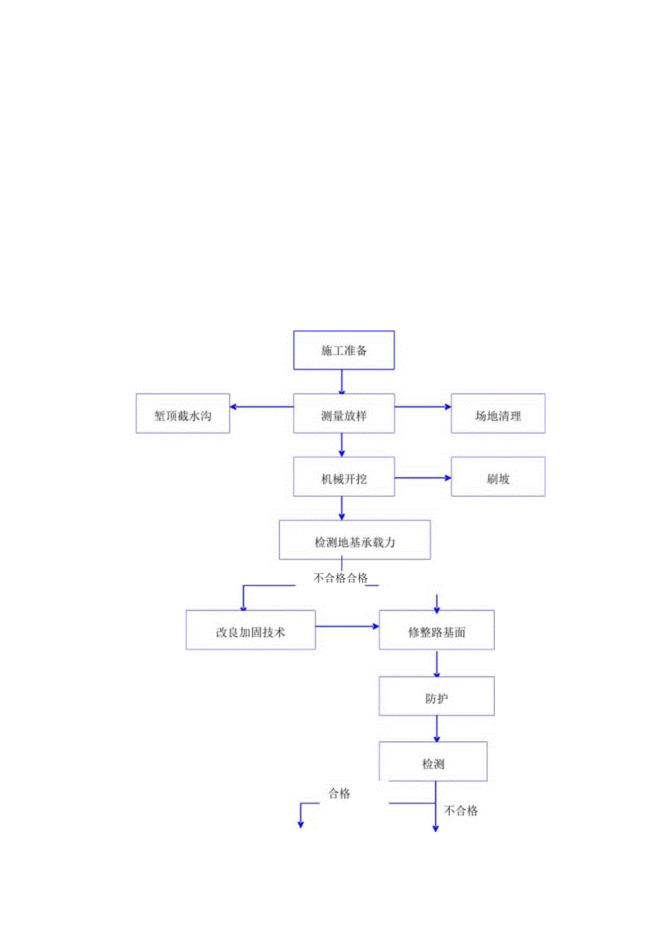 2023年整理施工工艺流程图汇总.docx_第1页