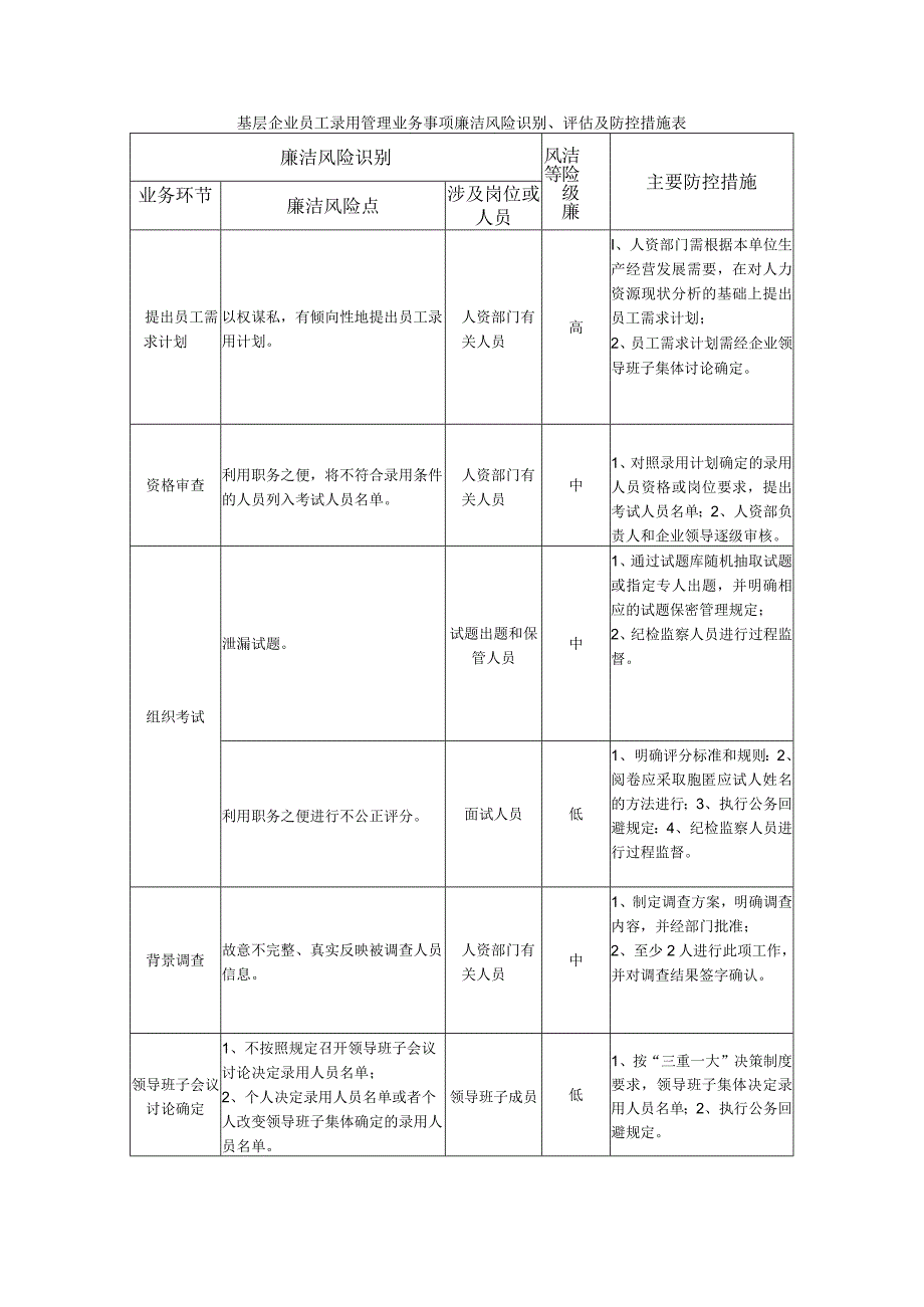 企业员工录用管理业务事项廉洁风险及防控措施.docx_第2页