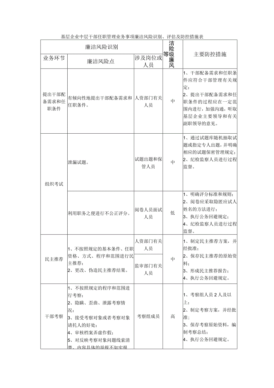 企业中层干部任职管理业务事项廉洁风险及防控措施.docx_第2页