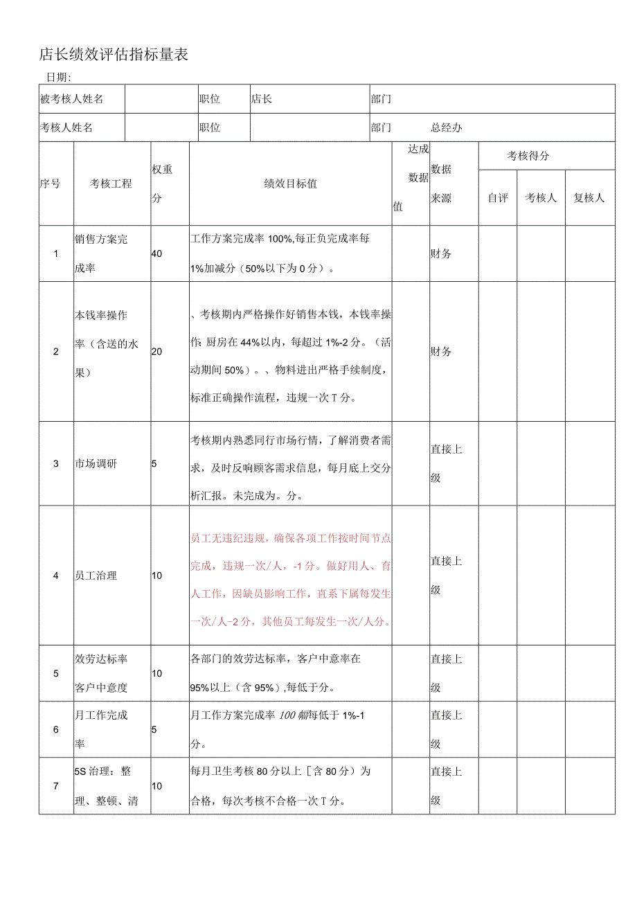 2023年店长绩效评估指标量表.docx_第1页