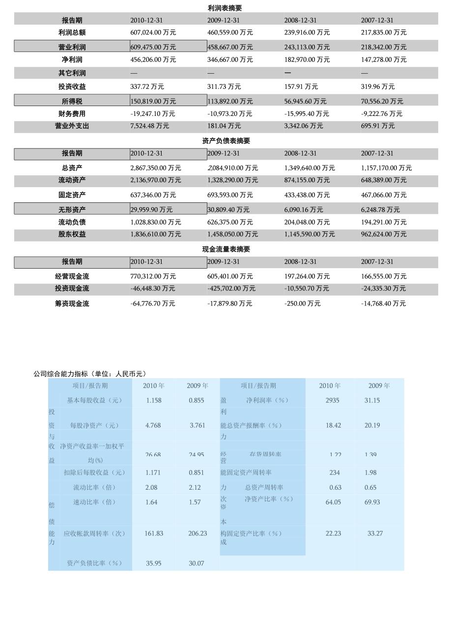 五粮液财务分析报告2011.docx_第2页