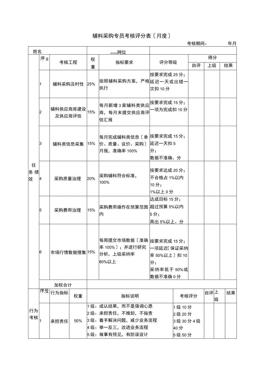 2023年辅料采购专员考核评分表〔月度〕.docx_第1页