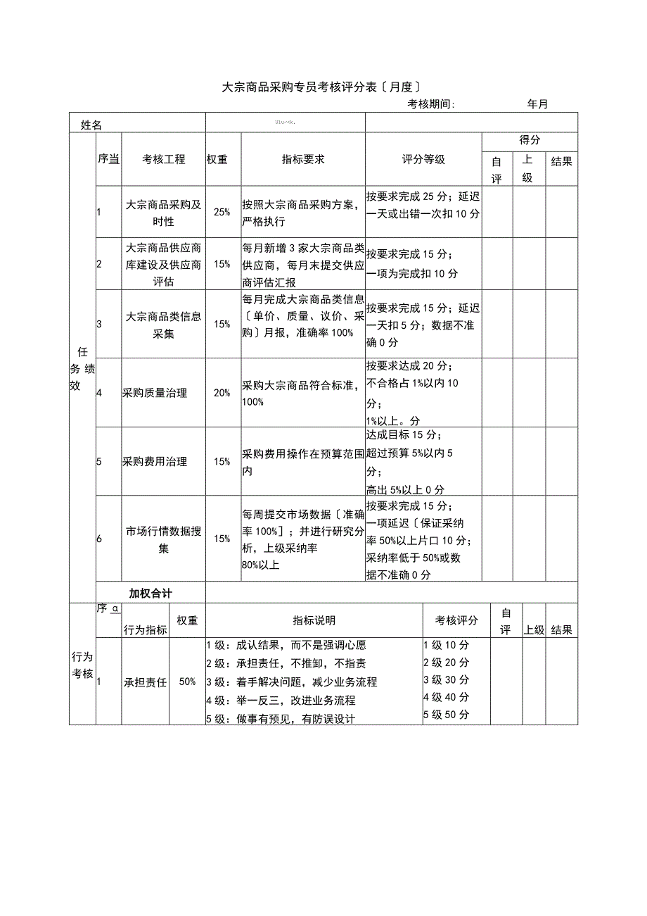 2023年大宗商品采购专员考核评分表〔月度〕.docx_第1页