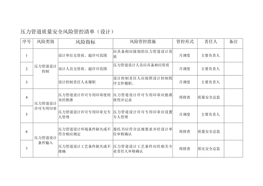 压力管道质量安全风险管控清单表格.docx_第1页