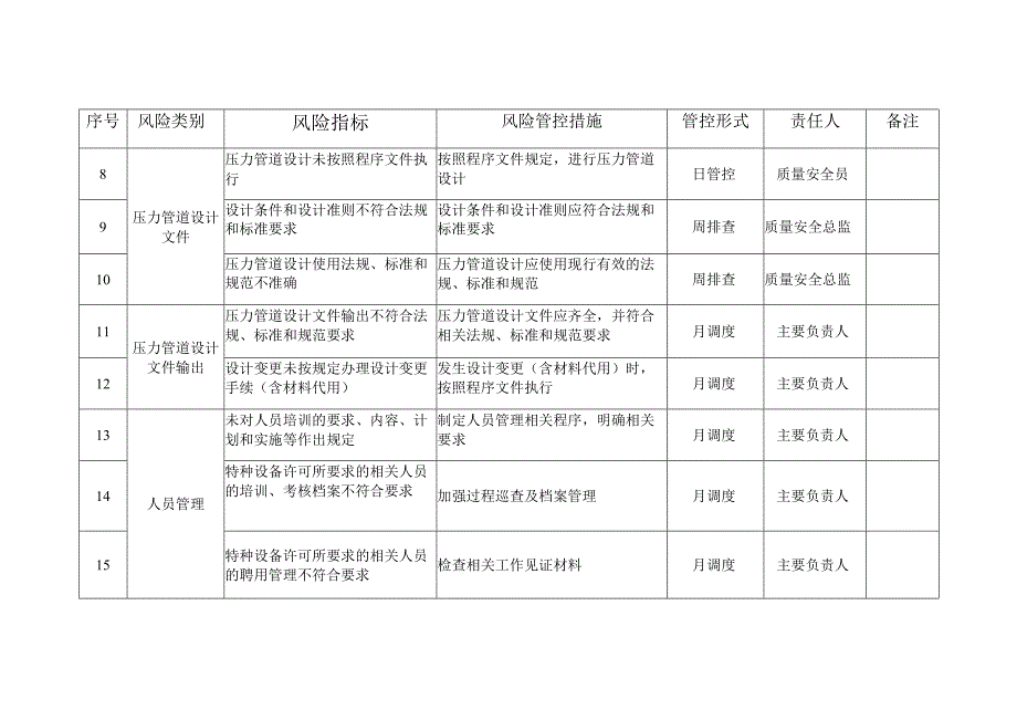 压力管道质量安全风险管控清单表格.docx_第2页