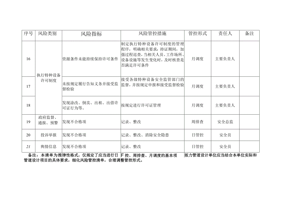 压力管道质量安全风险管控清单表格.docx_第3页