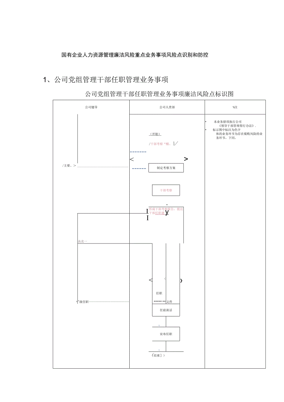 国有企业人力资源管理廉洁风险重点业务事项风险点识别和防控.docx_第1页