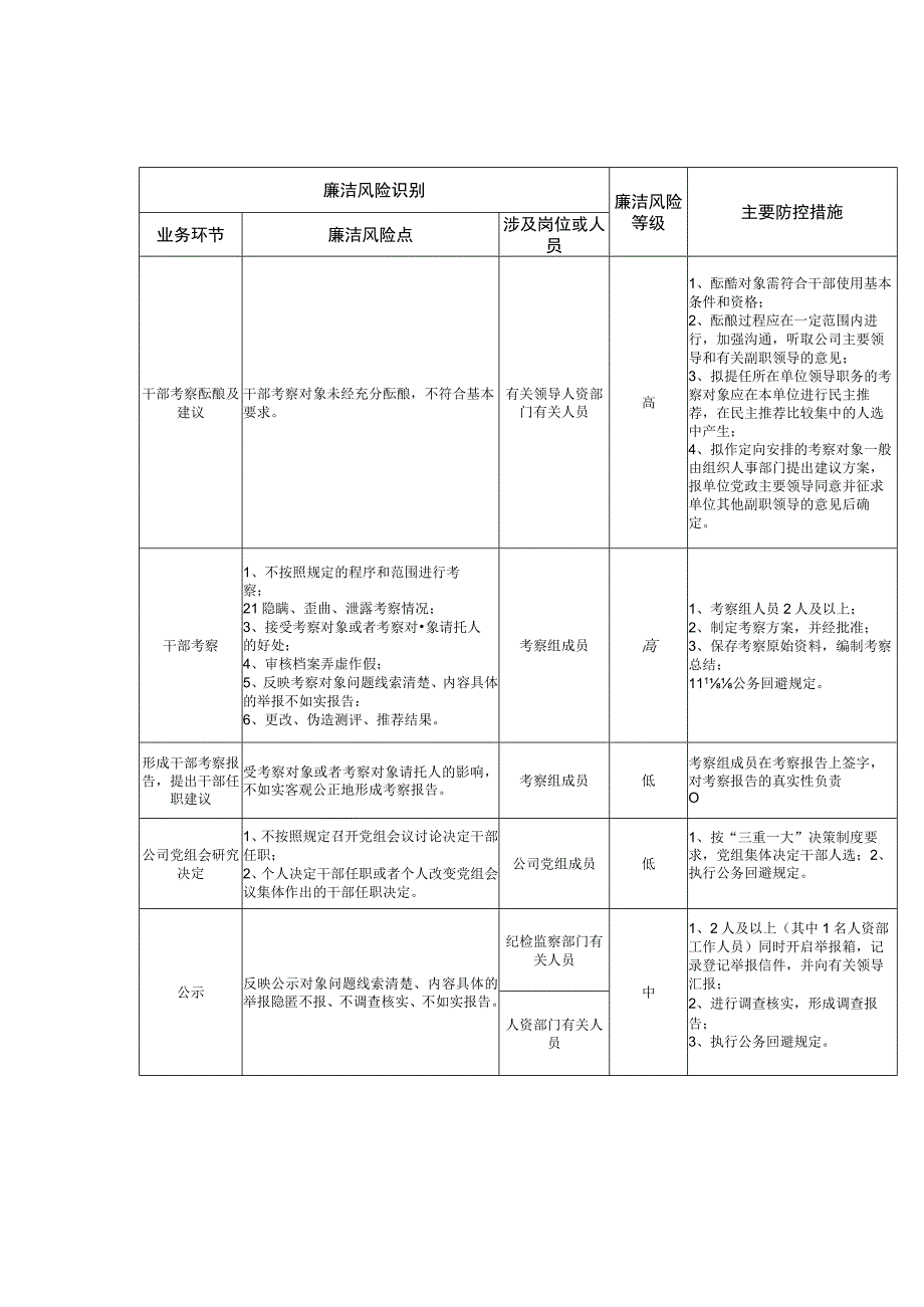 国有企业人力资源管理廉洁风险重点业务事项风险点识别和防控.docx_第2页