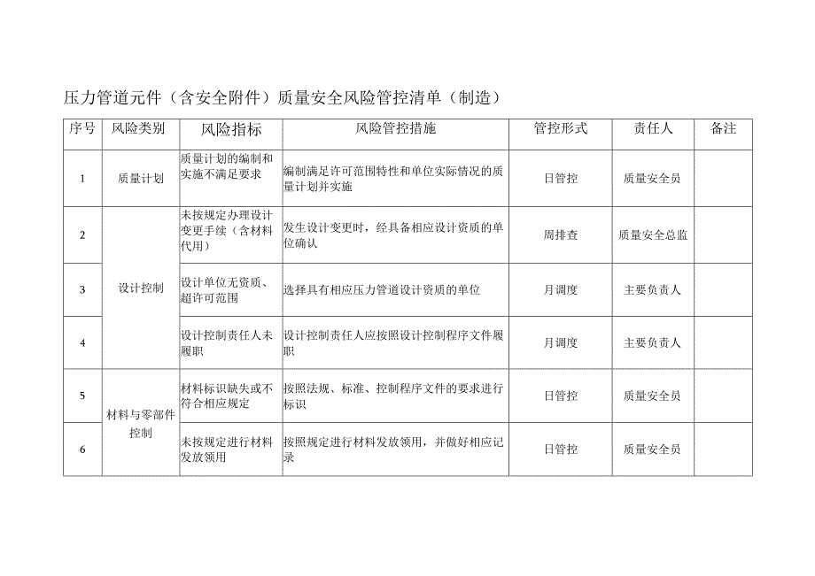 压力管道元件含安全附件质量安全风险管控清单表格.docx_第1页