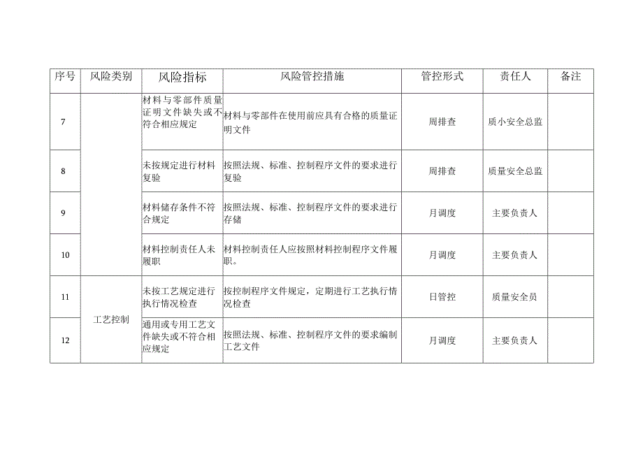 压力管道元件含安全附件质量安全风险管控清单表格.docx_第2页