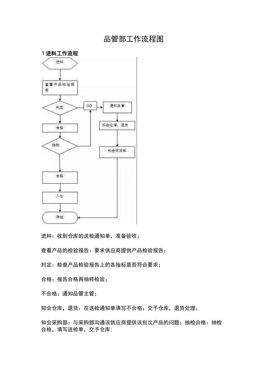 品管部工作流程图.docx_第1页