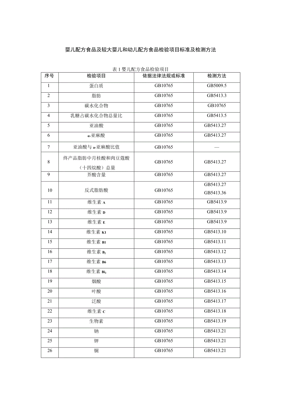 婴儿配方食品及较大婴儿和幼儿配方食品检验项目标准及检测方法.docx_第1页