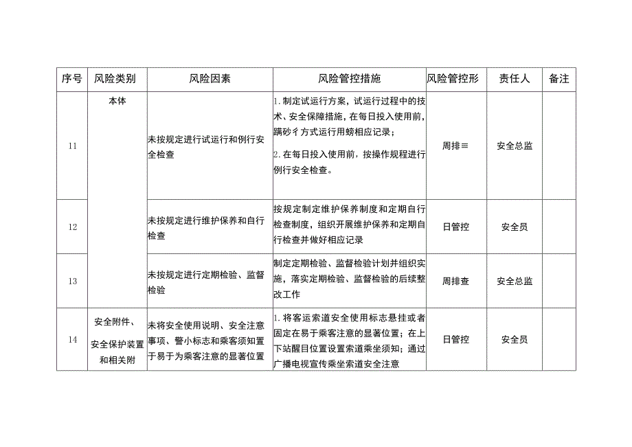 客运索道安全风险管控清单表格.docx_第3页