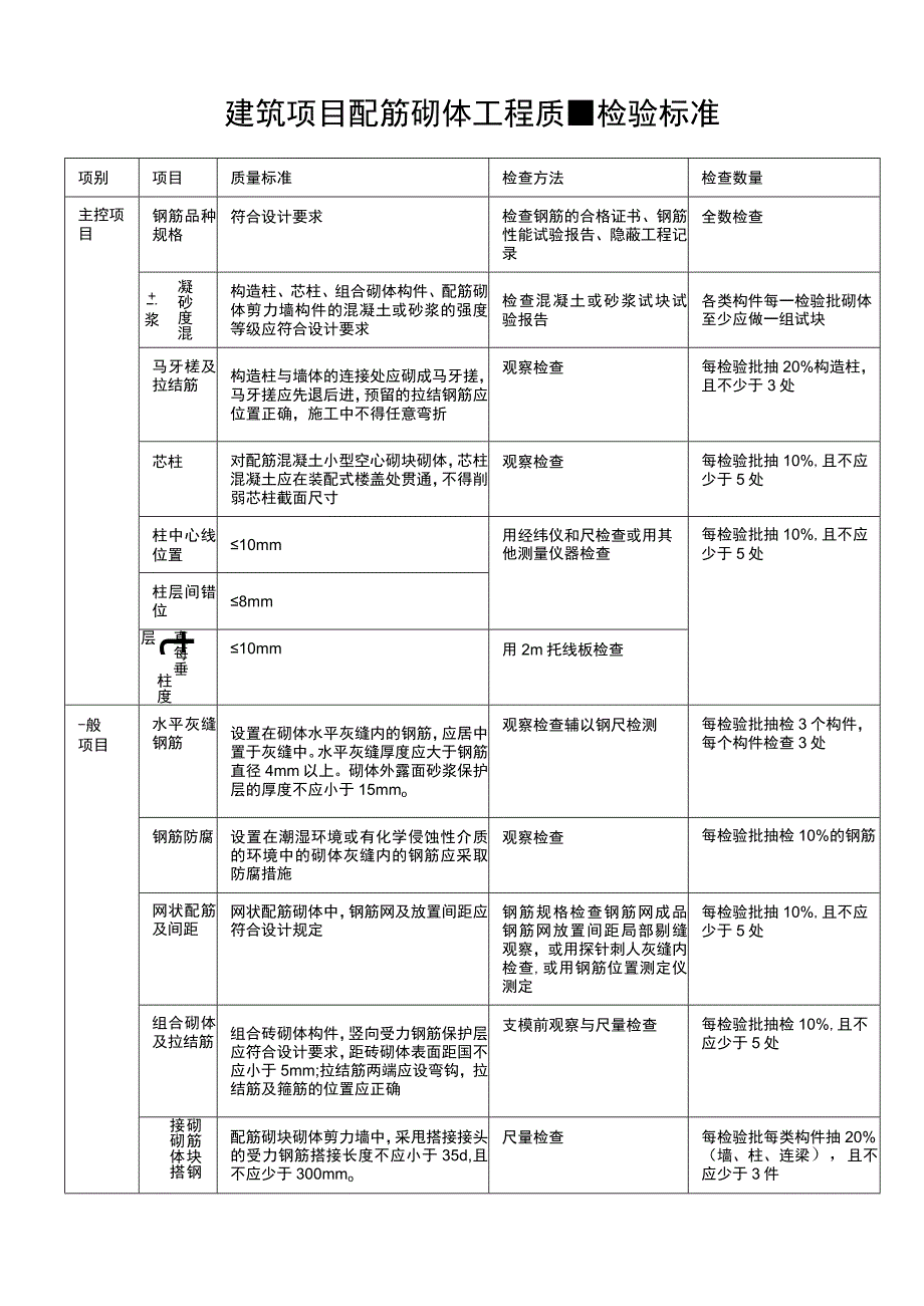 建筑项目配筋砌体工程质量检验标准.docx_第1页