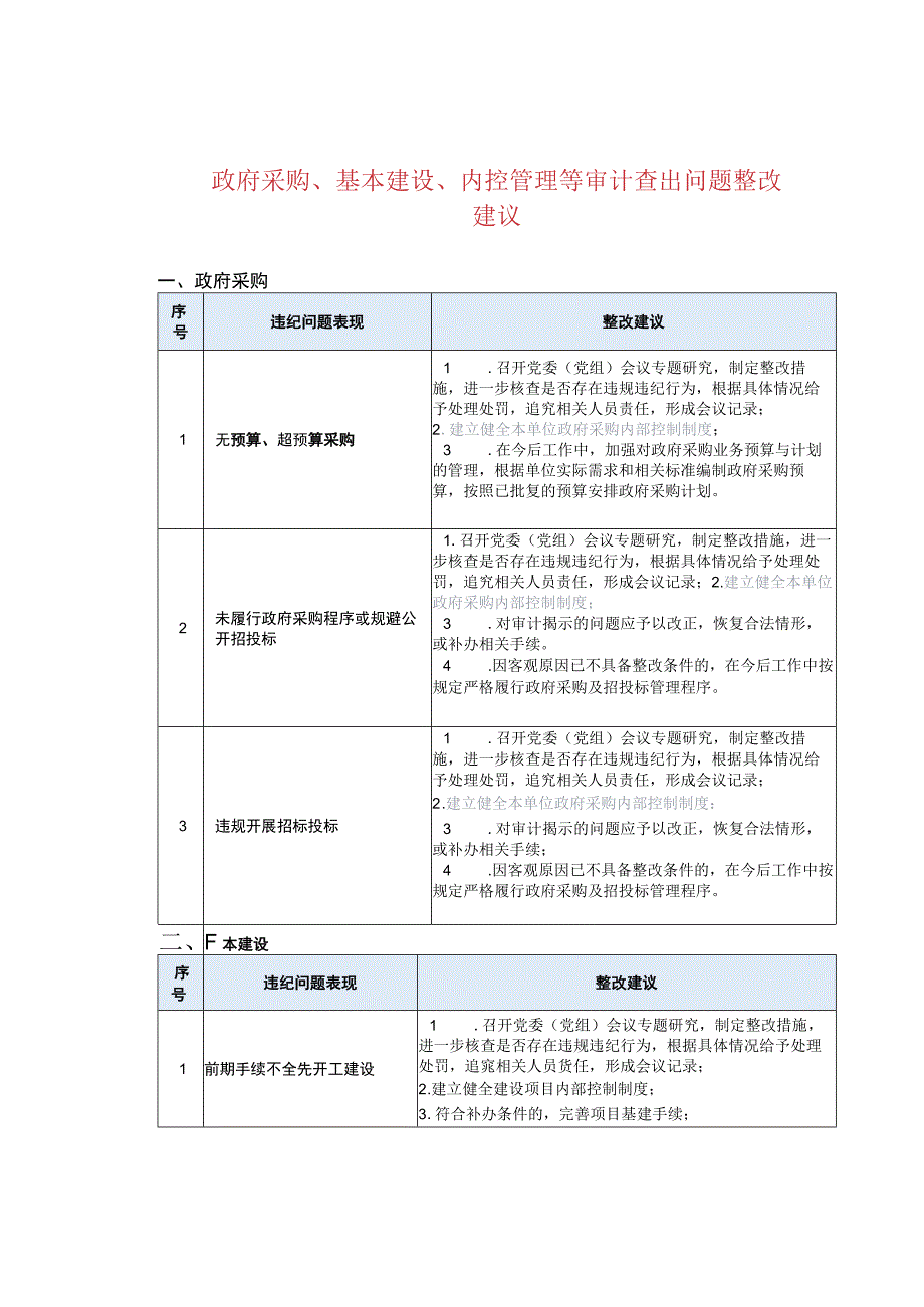 政府采购基本建设内控管理等审计查出问题整改建议.docx_第1页