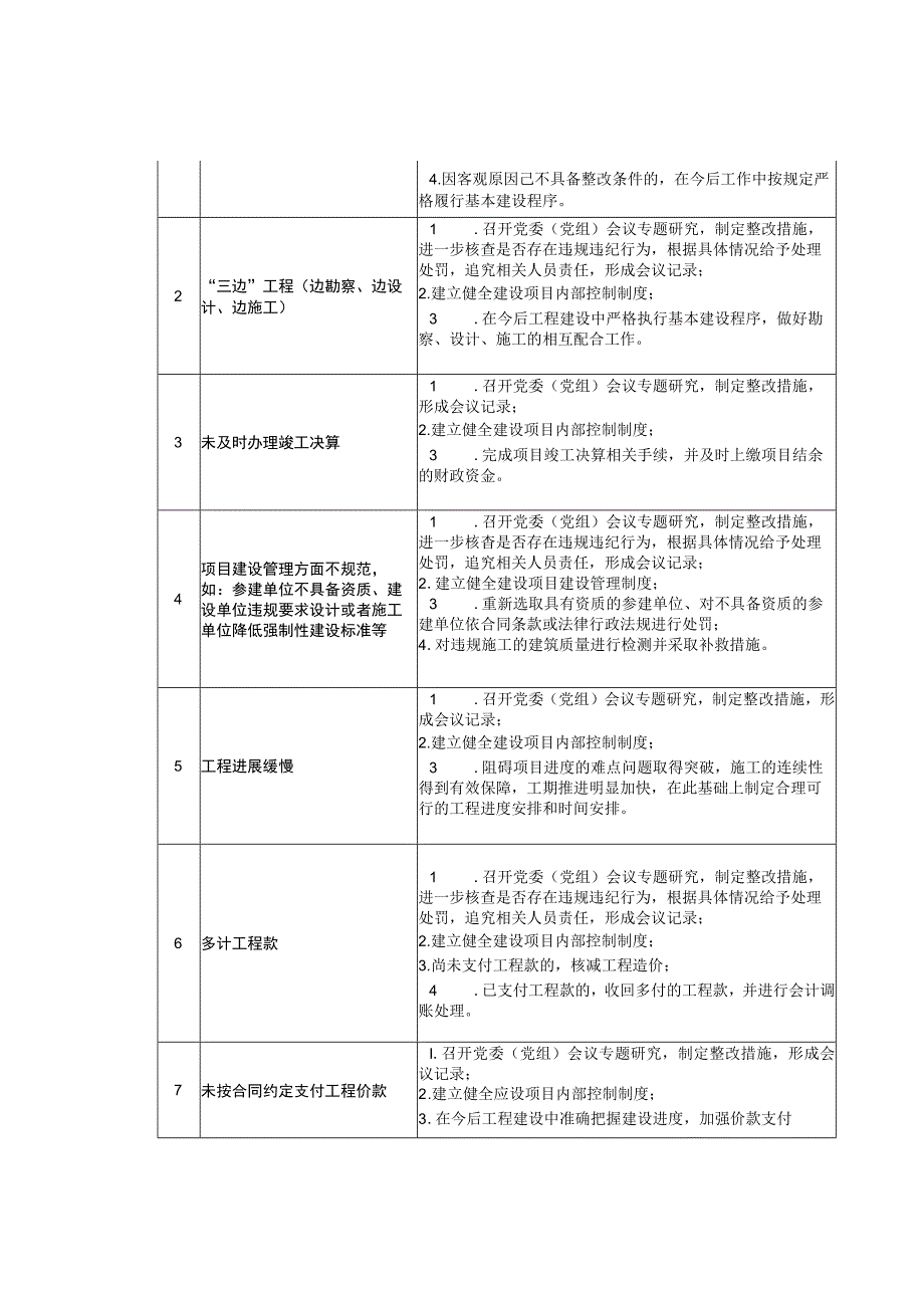 政府采购基本建设内控管理等审计查出问题整改建议.docx_第2页