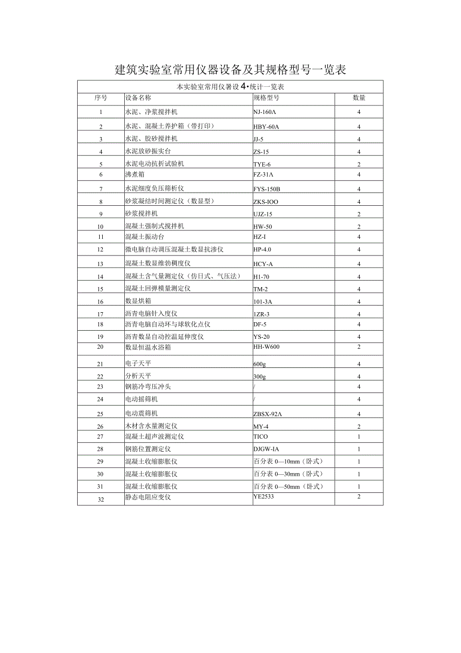 建筑实验室常用仪器设备及其规格型号一览表.docx_第1页