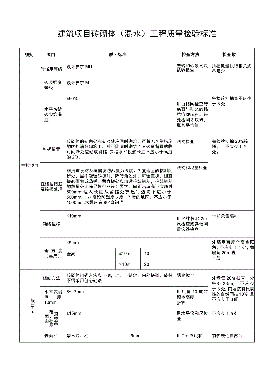 建筑项目砖砌体混水工程质量检验标准.docx_第1页