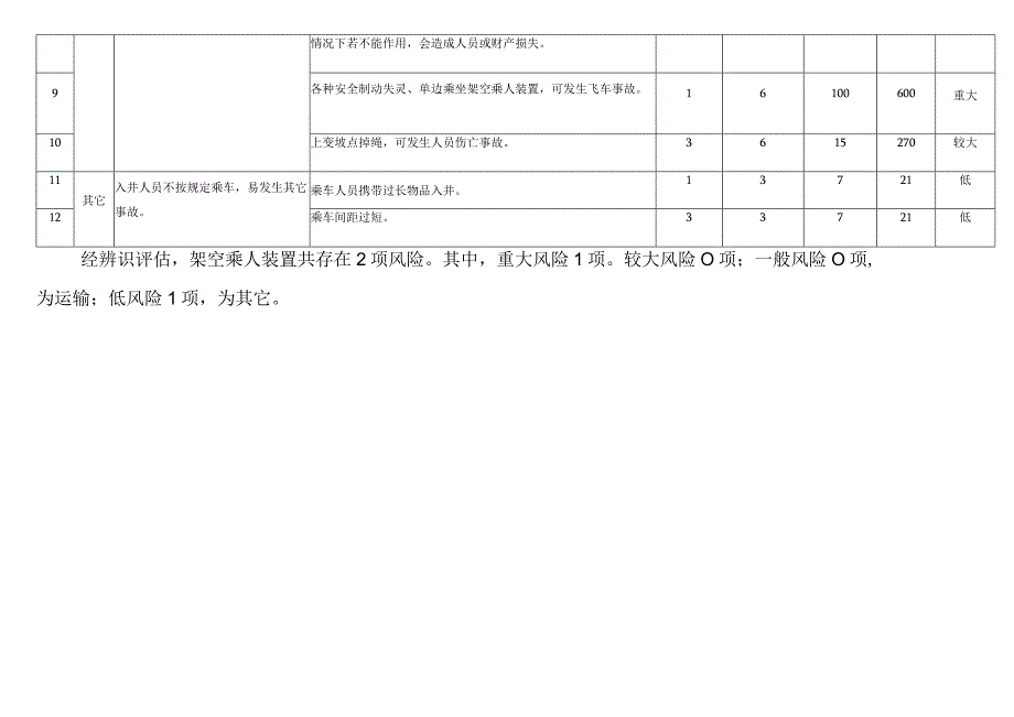 安全风险评估结果表煤矿井下.docx_第2页