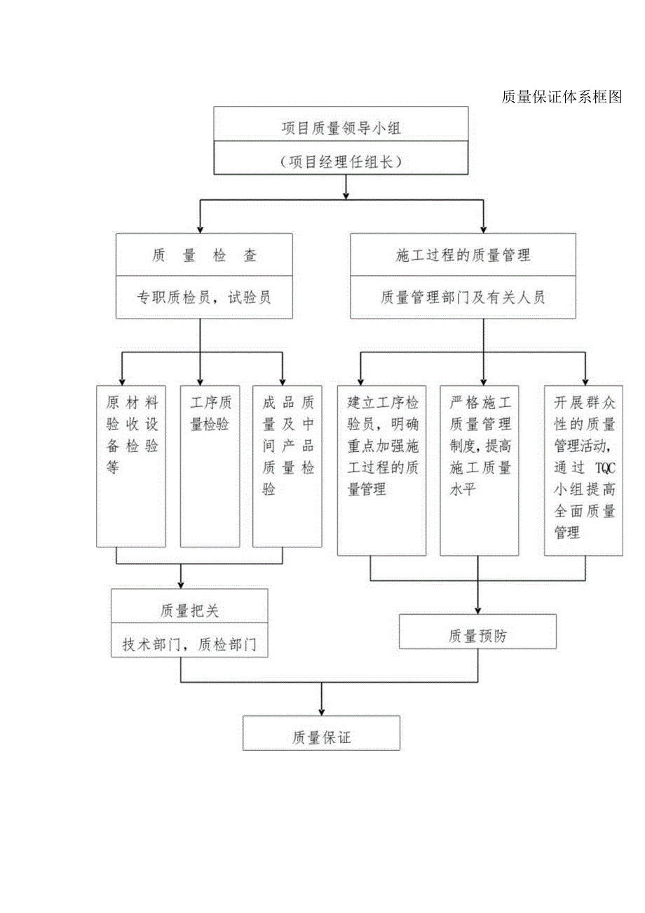 排洪渠暗涵清淤施工质量管理体系与措施.docx_第2页