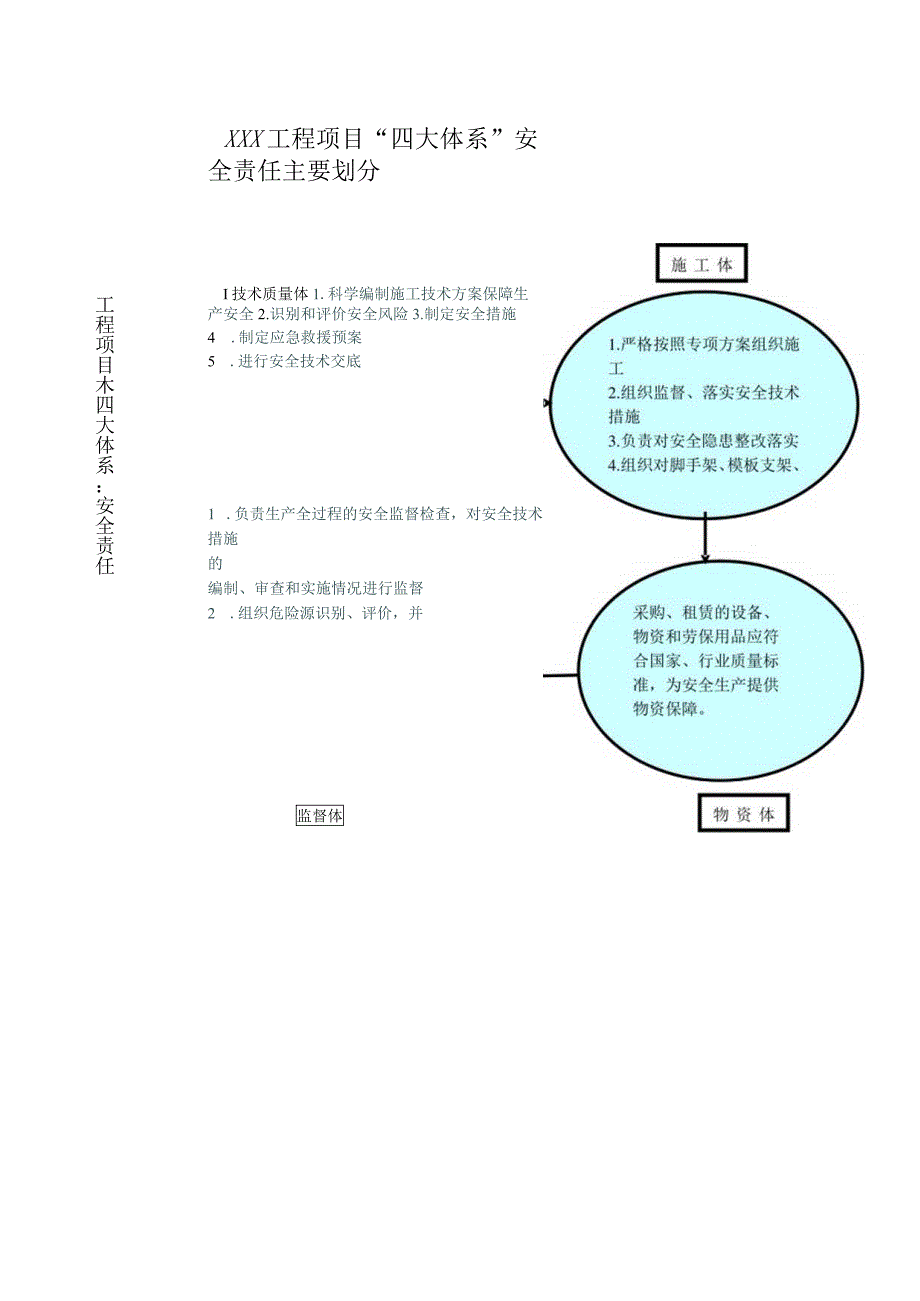 工程项目四大体系图.docx_第1页