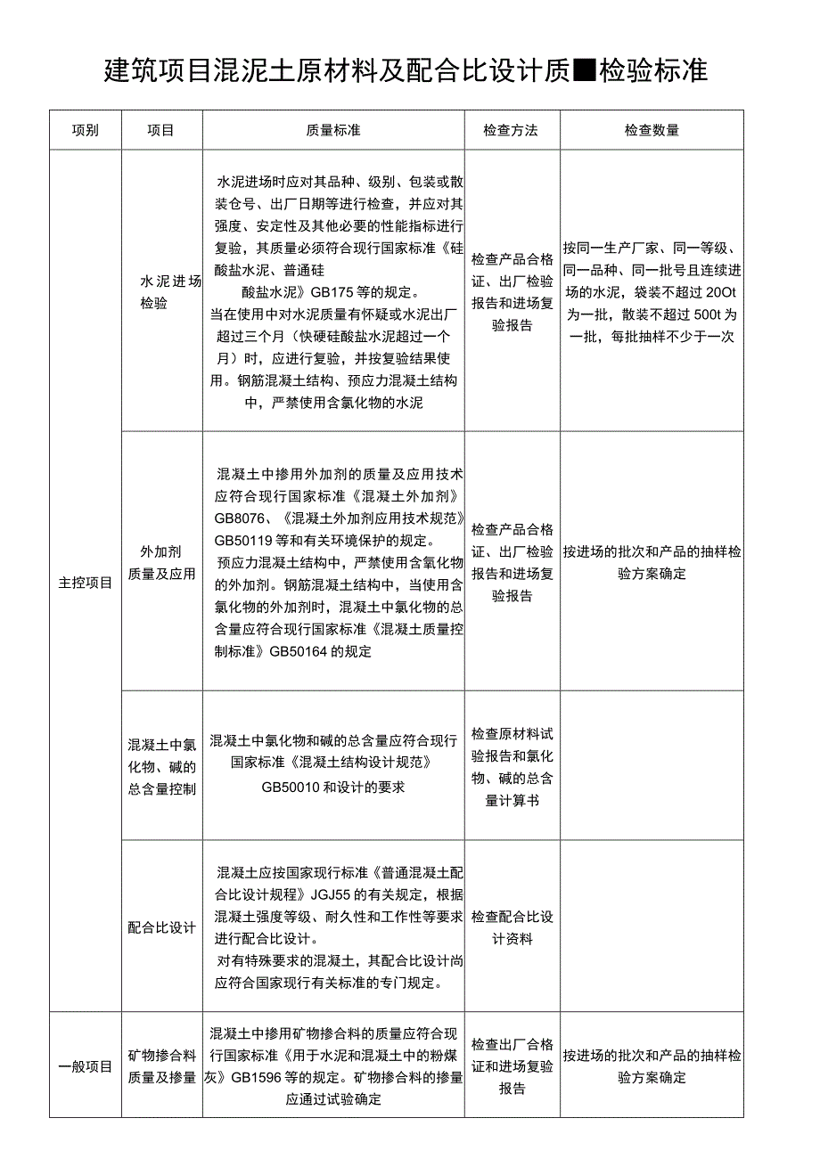 建筑项目混泥土原材料及配合比设计质量检验标准.docx_第1页