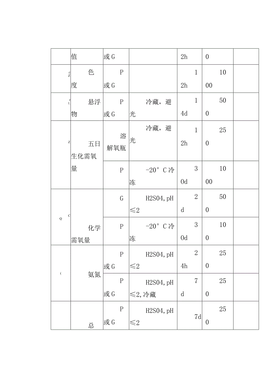 常用污水监测项目的采样和保存技术.docx_第3页