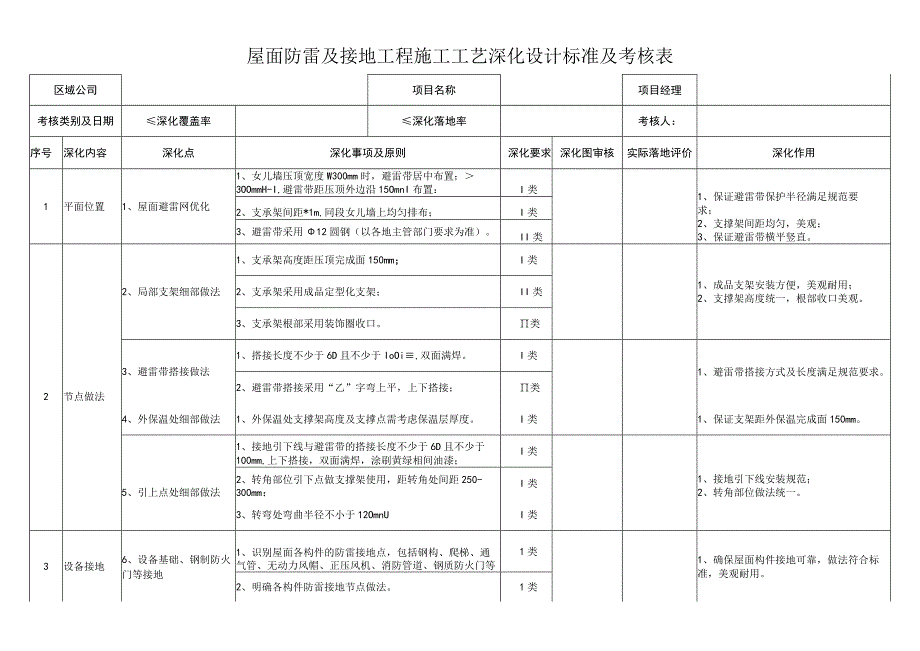 屋面防雷及接地工程施工工艺深化设计考核表.docx_第1页