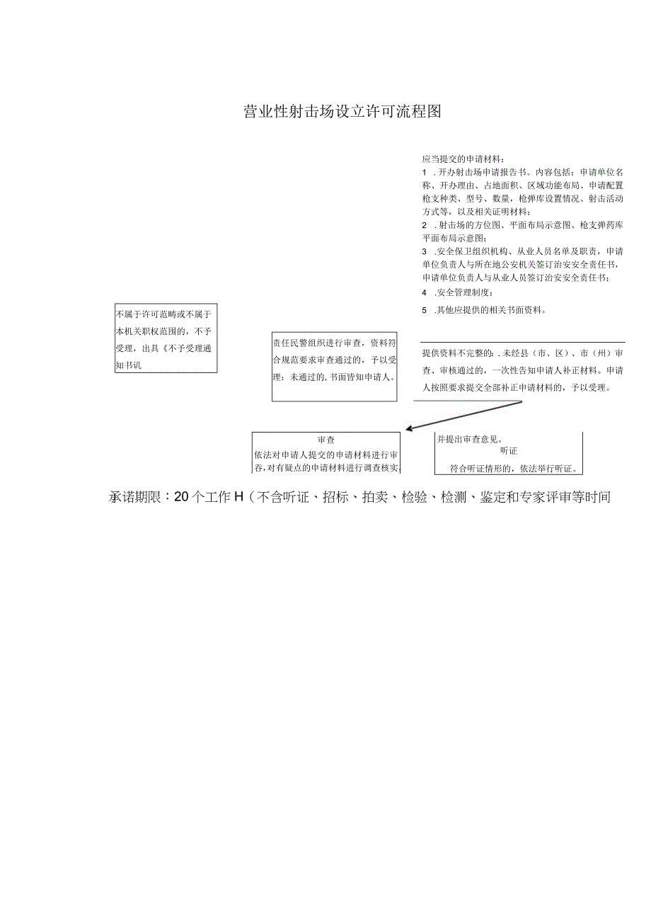 营业性射击场设立许可流程图.docx_第1页