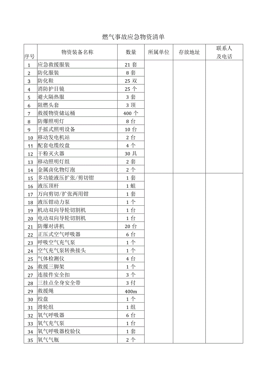 燃气事故应急物资清单.docx_第1页