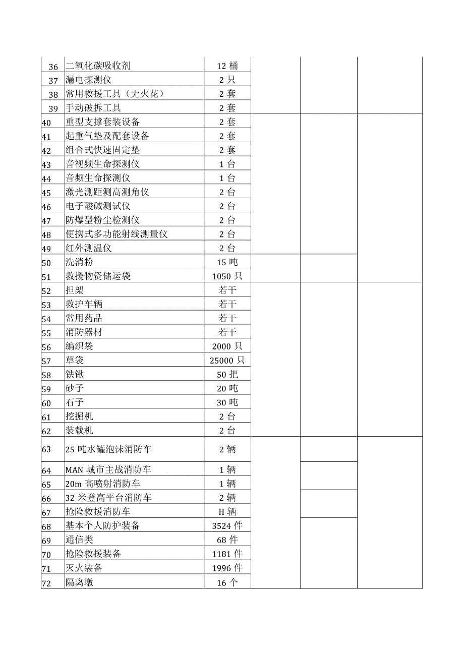 燃气事故应急物资清单.docx_第2页