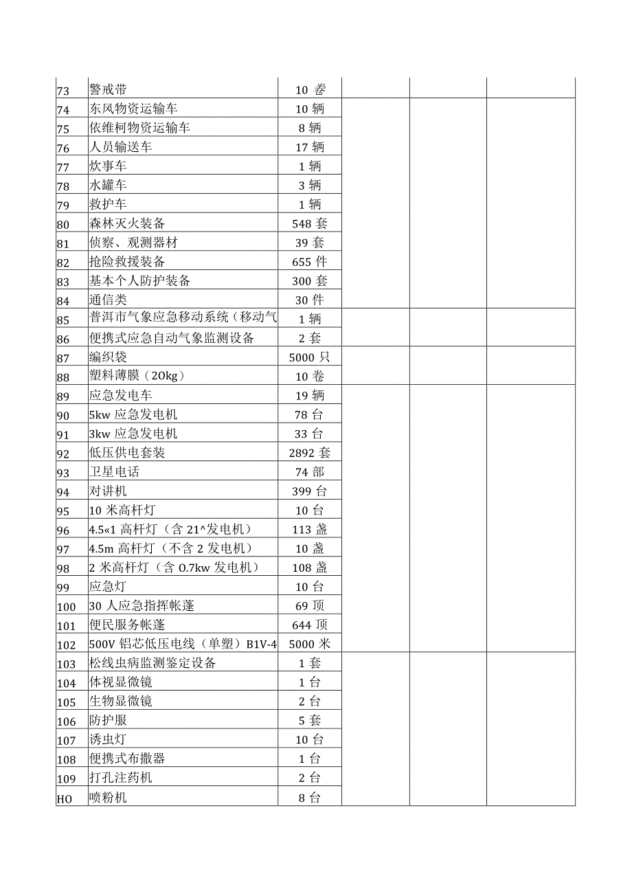 燃气事故应急物资清单.docx_第3页