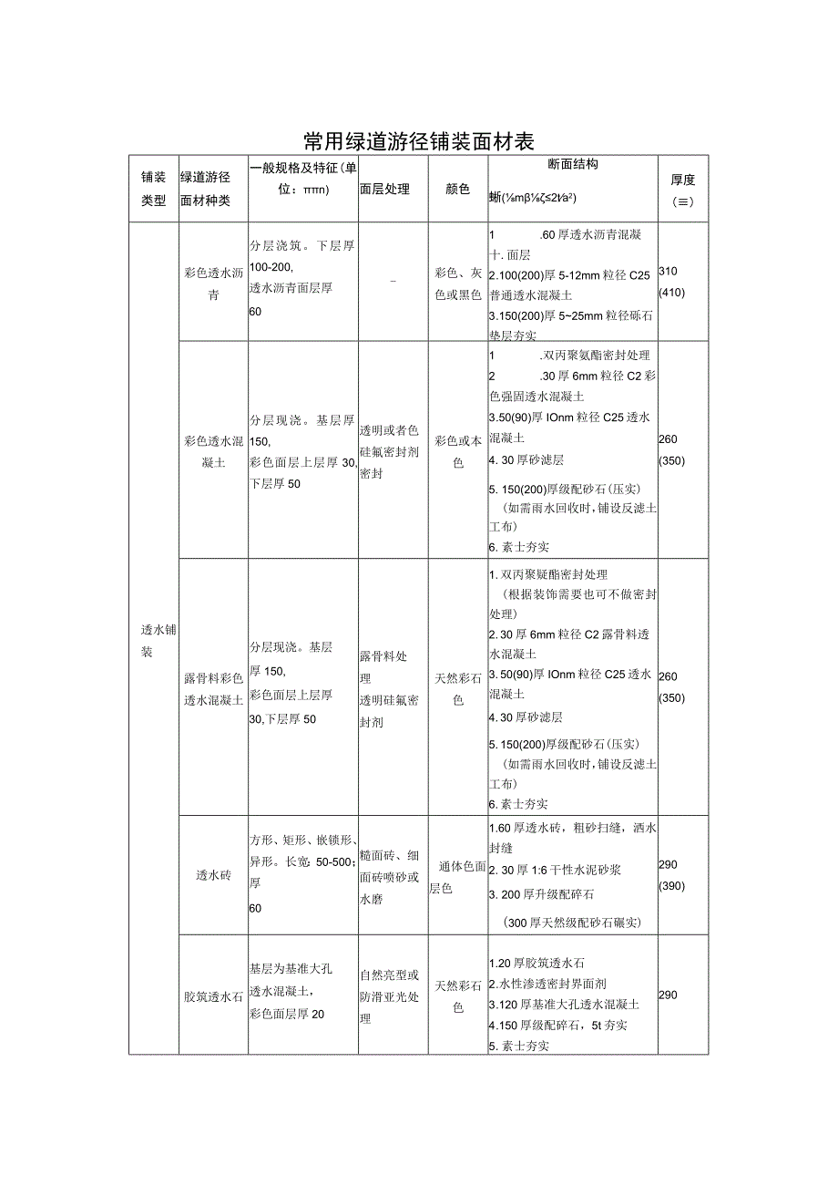 绿道游径铺装面材表.docx_第1页