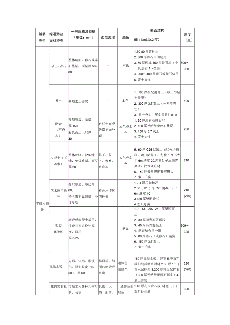 绿道游径铺装面材表.docx_第2页