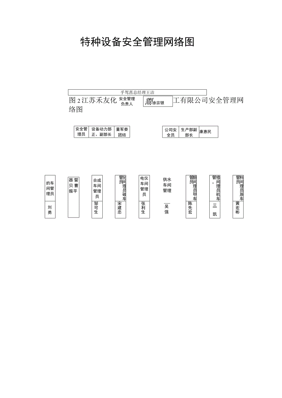 特种设备安全管理机构图.docx_第2页